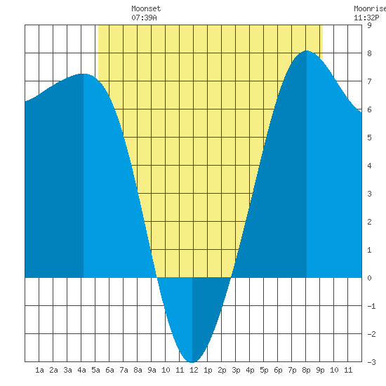 Lopez Island tide chart for Wednesday, July 5, 2023