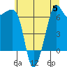 Lopez Island tide chart for Wednesday, July 5, 2023