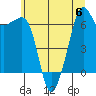 Lopez Island tide chart for Thursday, July 6, 2023