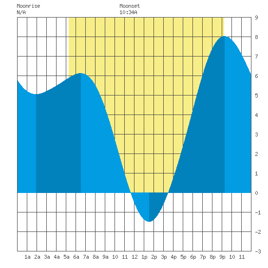 Lopez Island tide chart for Friday, July 7, 2023