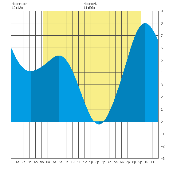 Lopez Island tide chart for Saturday, July 8, 2023
