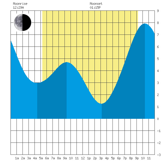 Lopez Island tide chart for Sunday, July 9, 2023