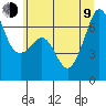 Lopez Island tide chart for Sunday, July 9, 2023