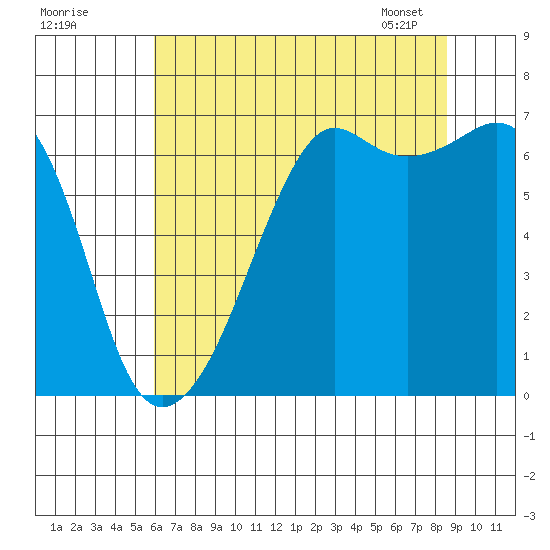 Lopez Island tide chart for Thursday, August 10, 2023