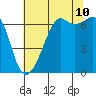 Lopez Island tide chart for Thursday, August 10, 2023