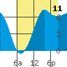 Lopez Island tide chart for Friday, August 11, 2023