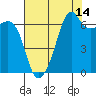 Lopez Island tide chart for Monday, August 14, 2023