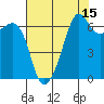 Lopez Island tide chart for Tuesday, August 15, 2023
