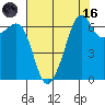Lopez Island tide chart for Wednesday, August 16, 2023