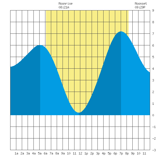 Lopez Island tide chart for Friday, August 18, 2023