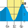 Lopez Island tide chart for Friday, August 18, 2023