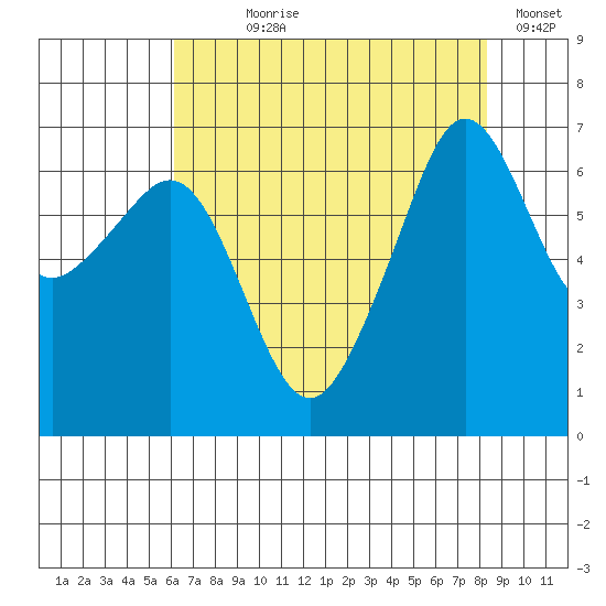 Lopez Island tide chart for Saturday, August 19, 2023