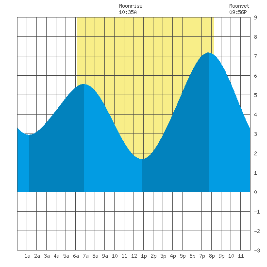 Lopez Island tide chart for Sunday, August 20, 2023