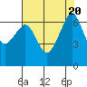 Lopez Island tide chart for Sunday, August 20, 2023
