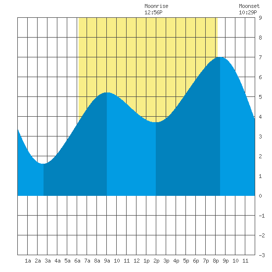 Lopez Island tide chart for Tuesday, August 22, 2023