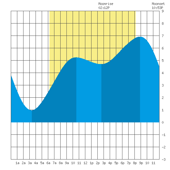 Lopez Island tide chart for Wednesday, August 23, 2023