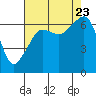 Lopez Island tide chart for Wednesday, August 23, 2023