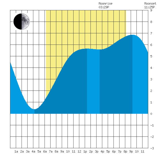 Lopez Island tide chart for Thursday, August 24, 2023