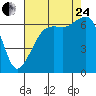 Lopez Island tide chart for Thursday, August 24, 2023