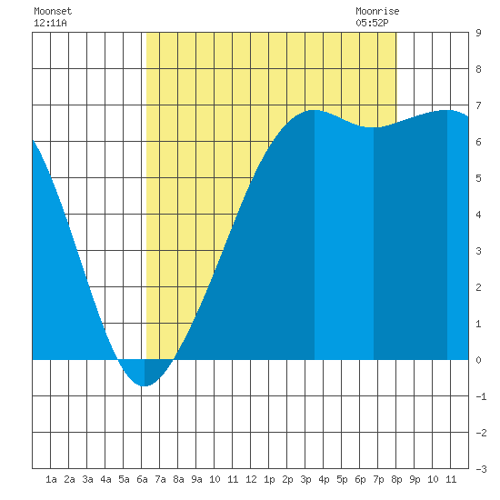 Lopez Island tide chart for Saturday, August 26, 2023