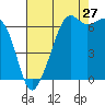 Lopez Island tide chart for Sunday, August 27, 2023