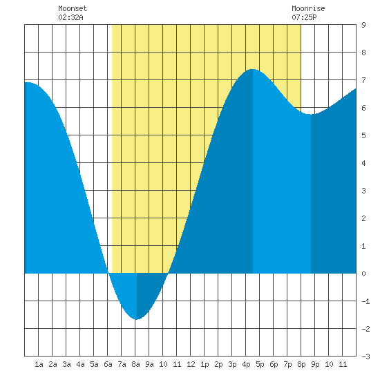 Lopez Island tide chart for Monday, August 28, 2023