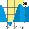 Lopez Island tide chart for Monday, August 28, 2023
