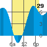 Lopez Island tide chart for Tuesday, August 29, 2023