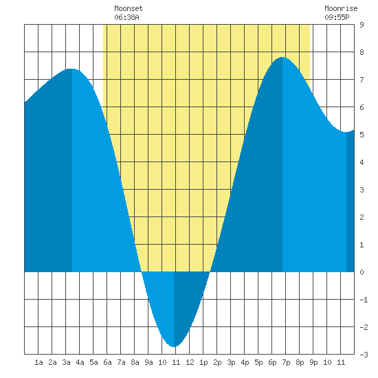 Lopez Island tide chart for Wednesday, August 2, 2023