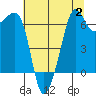 Lopez Island tide chart for Wednesday, August 2, 2023