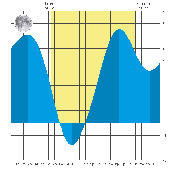 Lopez Island tide chart for Wednesday, August 30, 2023