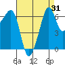 Lopez Island tide chart for Thursday, August 31, 2023