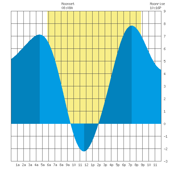 Lopez Island tide chart for Thursday, August 3, 2023