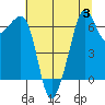 Lopez Island tide chart for Thursday, August 3, 2023