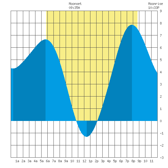 Lopez Island tide chart for Friday, August 4, 2023