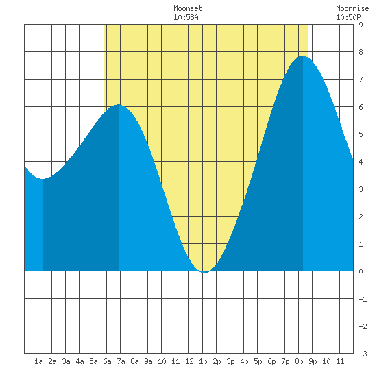 Lopez Island tide chart for Saturday, August 5, 2023