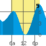 Lopez Island tide chart for Saturday, August 5, 2023