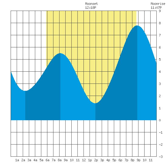 Lopez Island tide chart for Sunday, August 6, 2023