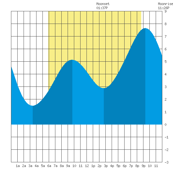 Lopez Island tide chart for Monday, August 7, 2023