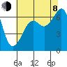 Lopez Island tide chart for Tuesday, August 8, 2023
