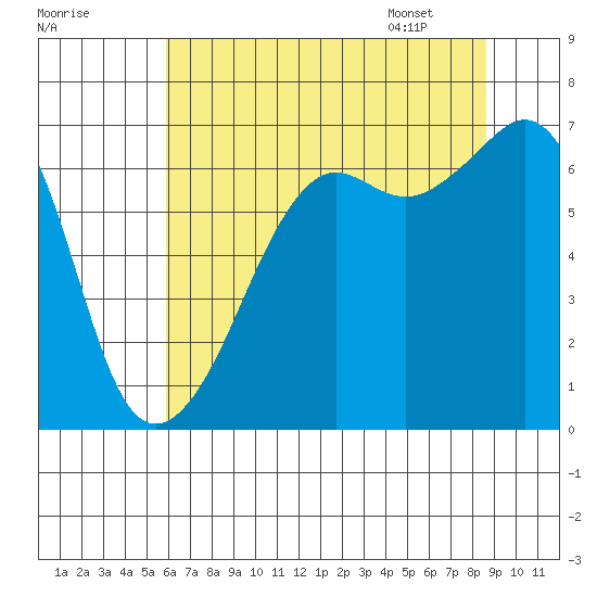 Lopez Island tide chart for Wednesday, August 9, 2023