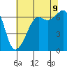Lopez Island tide chart for Wednesday, August 9, 2023