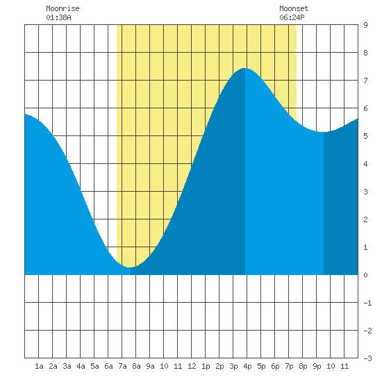 Lopez Island tide chart for Sunday, September 10, 2023