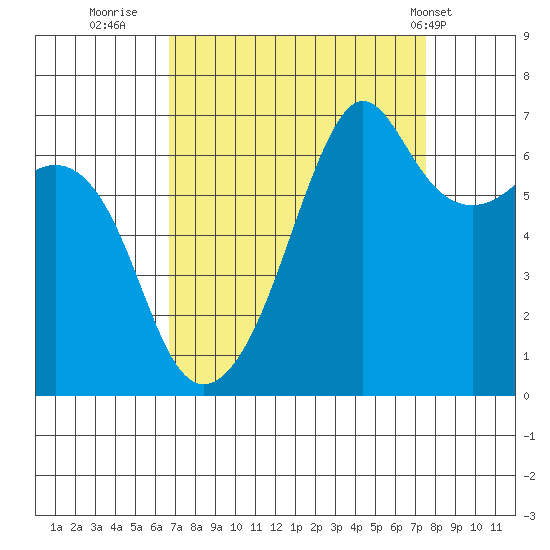 Lopez Island tide chart for Monday, September 11, 2023