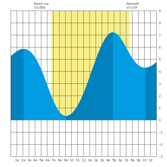 Lopez Island tide chart for Tuesday, September 12, 2023