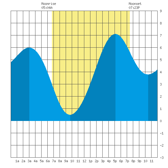 Lopez Island tide chart for Wednesday, September 13, 2023