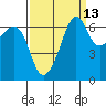 Lopez Island tide chart for Wednesday, September 13, 2023