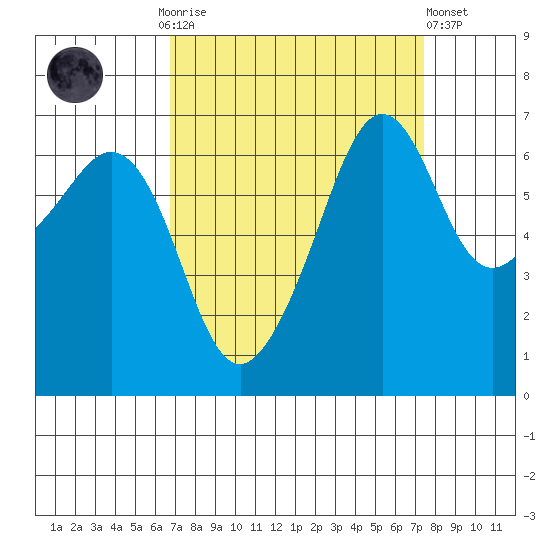 Lopez Island tide chart for Thursday, September 14, 2023