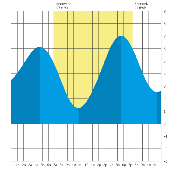 Lopez Island tide chart for Friday, September 15, 2023