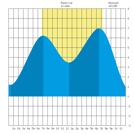 Lopez Island tide chart for Monday, September 18, 2023